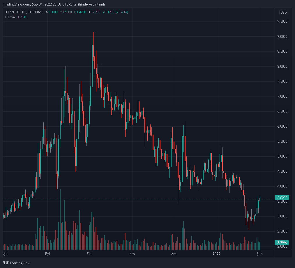 xtzusd-2022-02-01-21-08-22.png