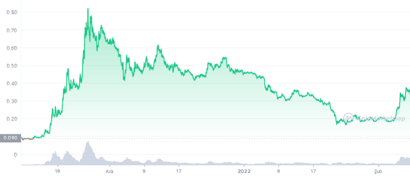 gala-3m-graph-coinmarketcap.png