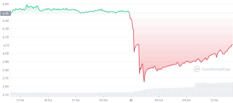 dego-1d-graph-coinmarketcap.jpg