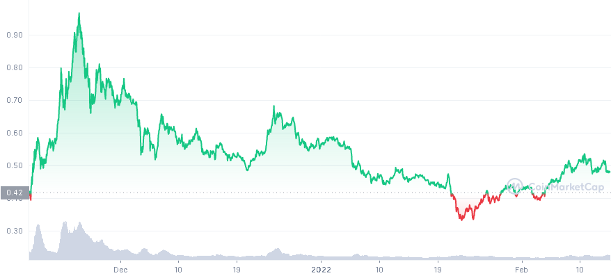 cro-3m-graph-coinmarketcap.png