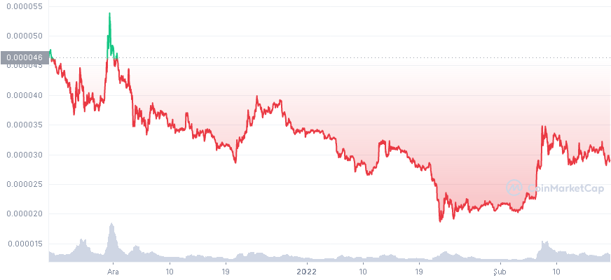 shib-3m-graph-coinmarketcap.png