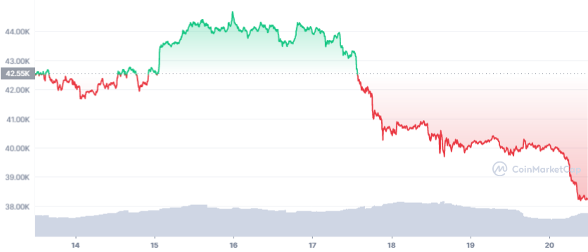 btc-7d-graph-coinmarketcap.png