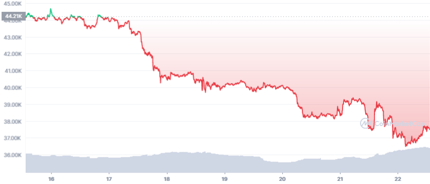btc-7d-graph-coinmarketcap-1.png