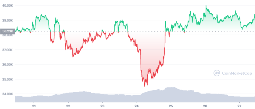 btc-7d-graph-coinmarketcap-2.png