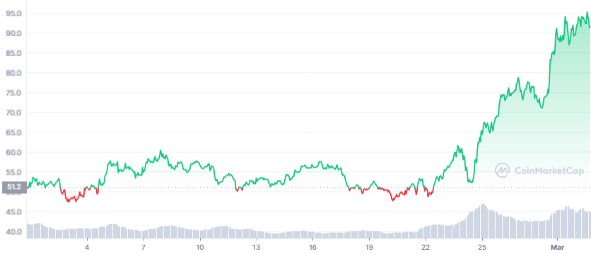 luna-1m-graph-coinmarketcap.png