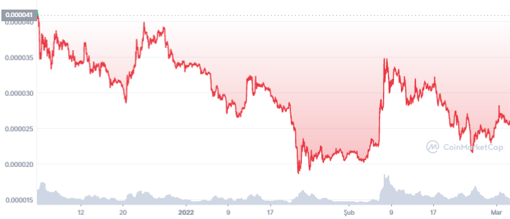 shib-3m-graph-coinmarketcap.png