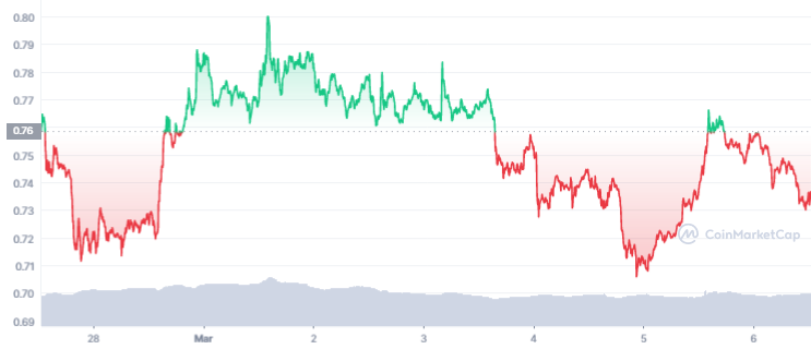 xrp-7d-graph-coinmarketcap.png
