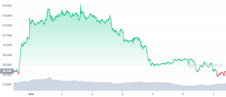 btc-7d-graph-coinmarketcap-3.png